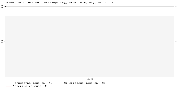 ���������� �� ���������� ns1.lukoil.com. ns2.lukoil.com.